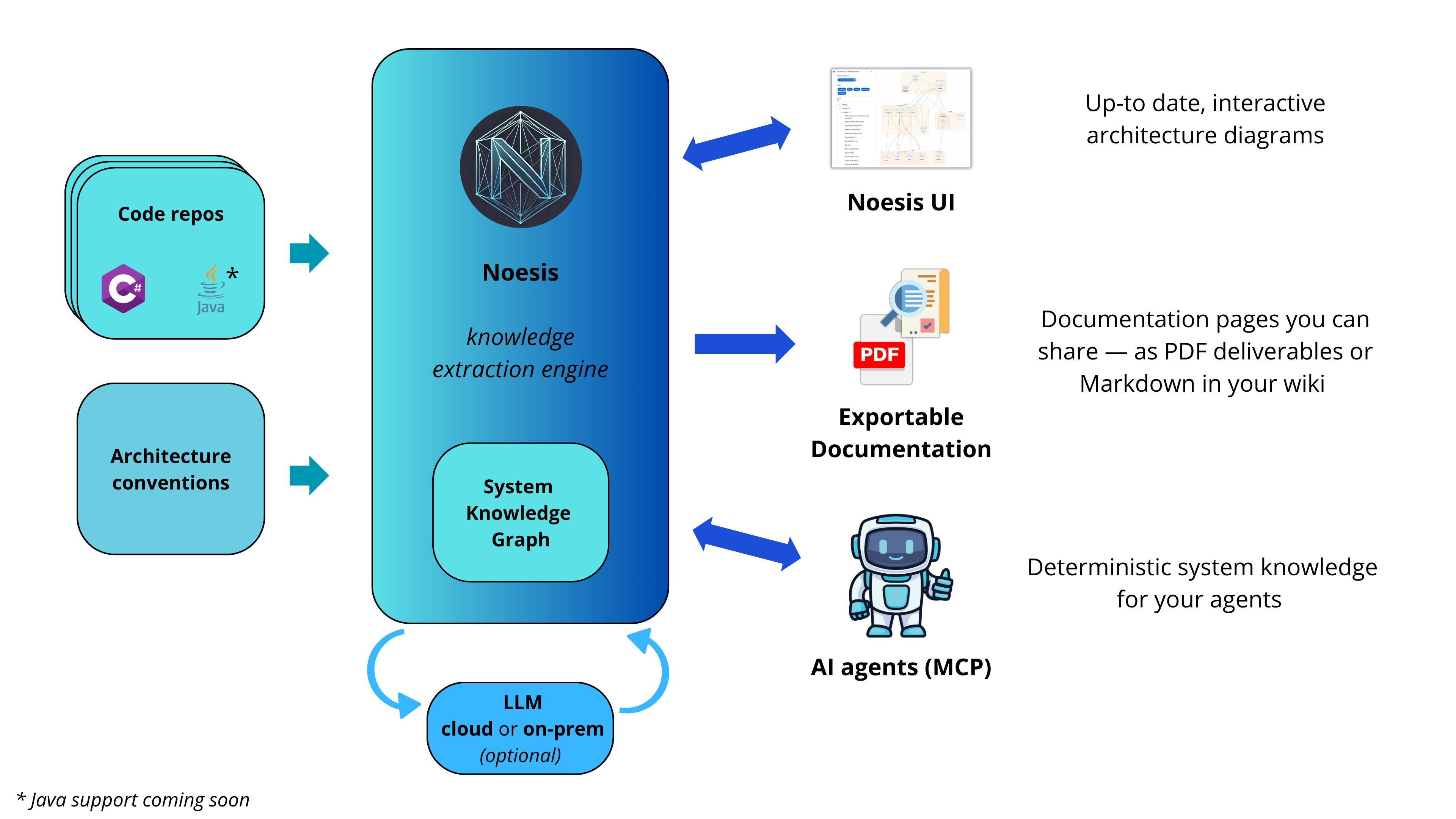System architecture
