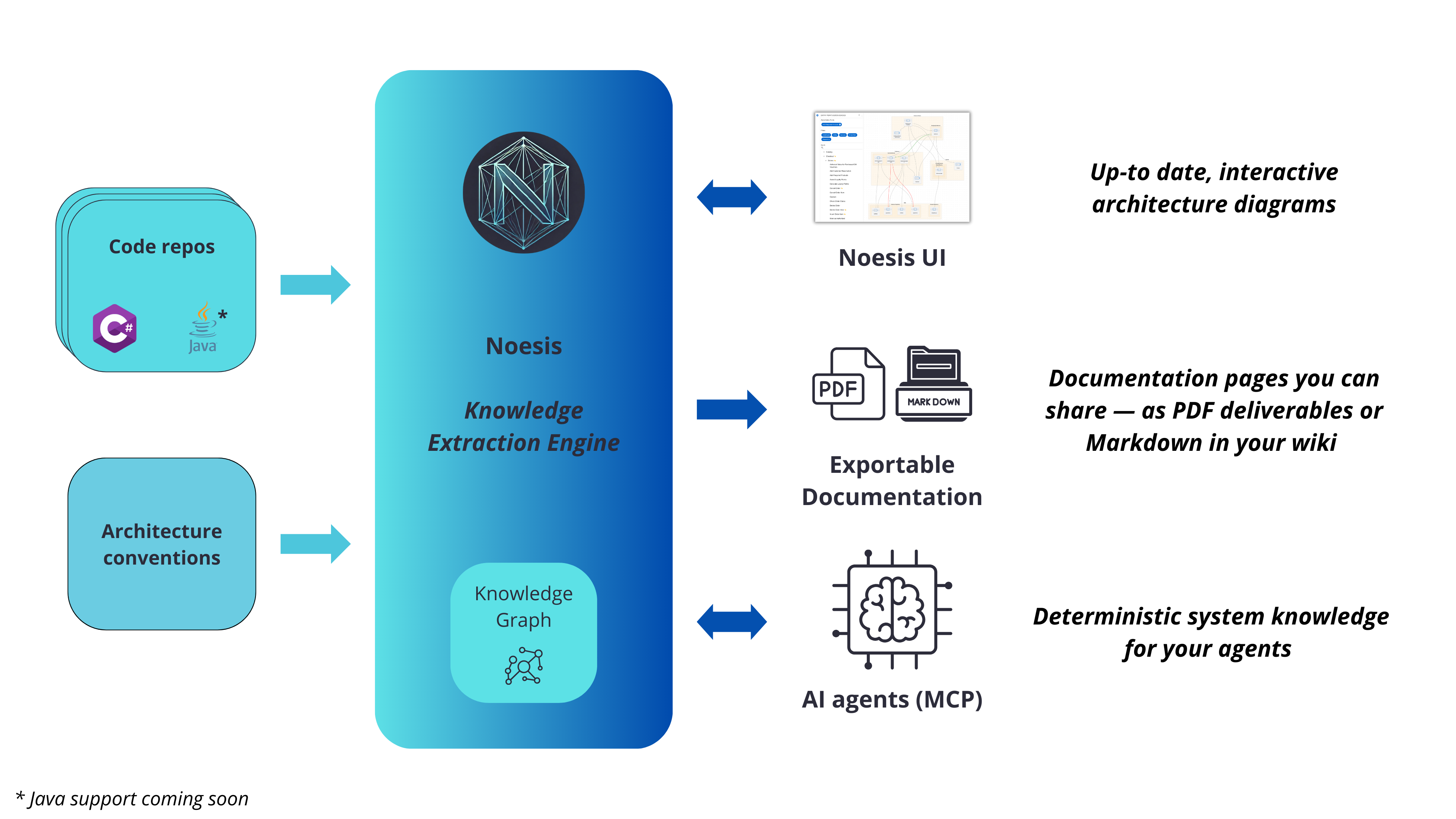 System architecture