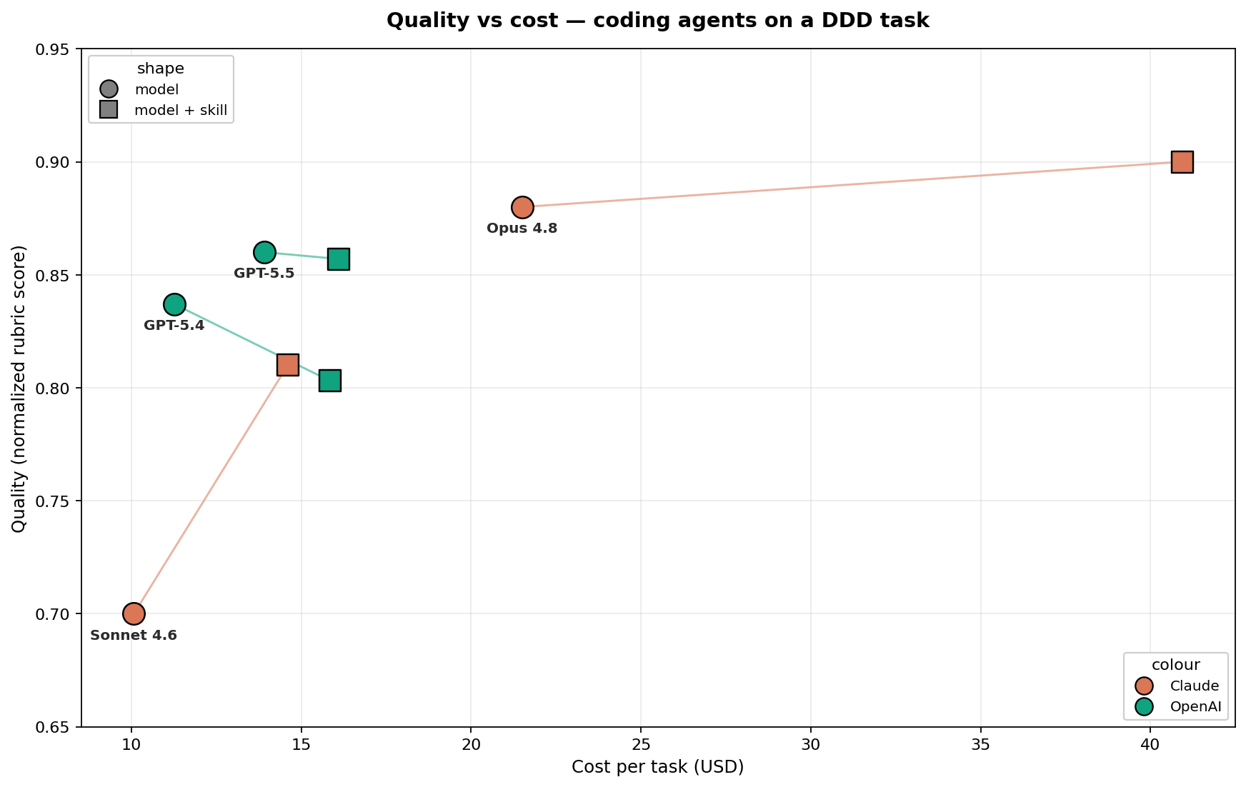 Quality vs. cost for coding agents on a DDD task — Claude and OpenAI models, with and without a skill, plotted by rubric score against USD per task